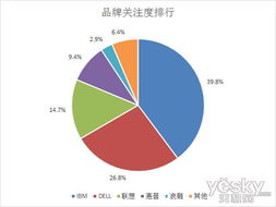 2013年度it消费调查报告 服务器