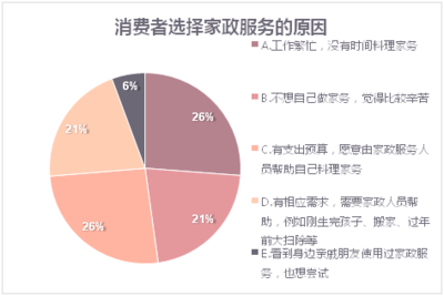 近半数消费者质疑家政服务专业水平 苏州市场调查报告揭示行业痛点