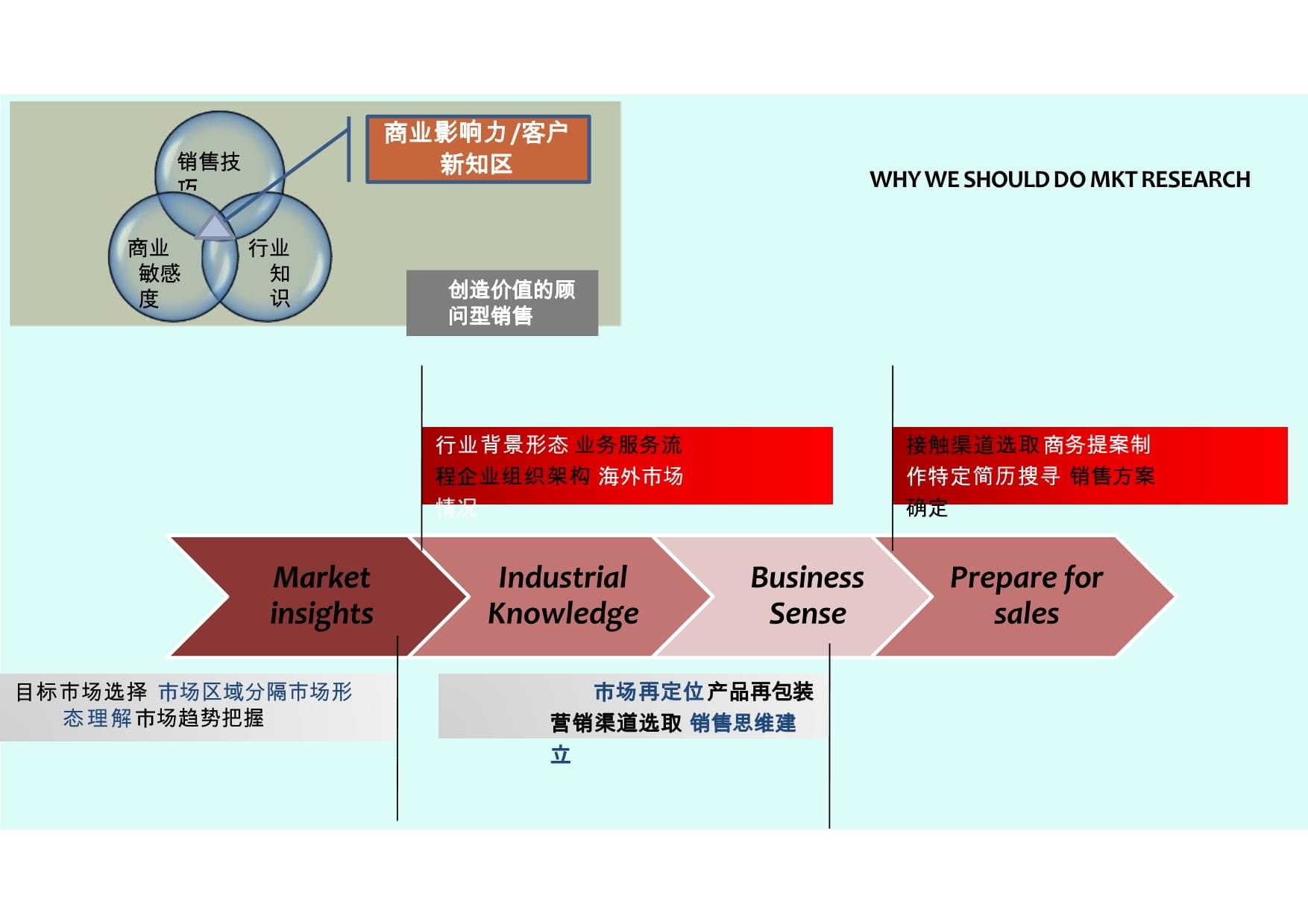 销售培训中的消费者洞察 4大客户关系与市场调查的组合策略