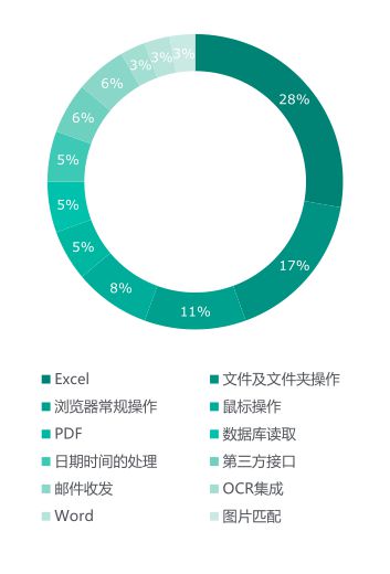 深度报告 | RGP2019年度中国RPA市场调研 厂商、机遇、规模、上升空间、市场反馈